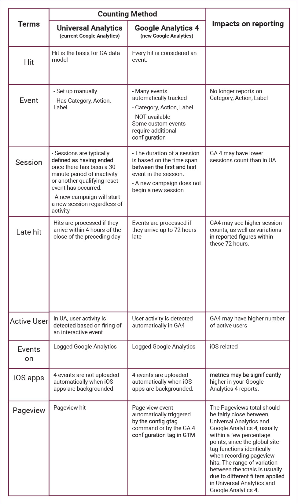 Blending Data From Universal Analytics And Google Analytics 4 Radar