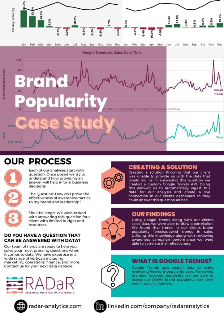 In this case study we use Google Trends to analyze Brand Popularity and answer the question: "How to prove the effectiveness of awareness campaigns?" 