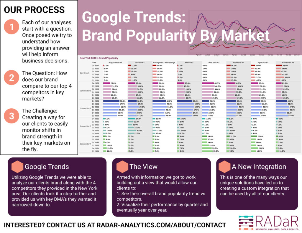 We created a unique integration to allow our clients to analyze their Google Trends brand popularity score by market.
